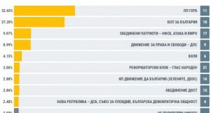 ЦИК съобщи окончателните резултати от изборите