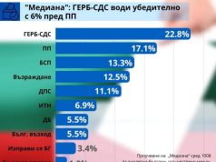 ГЕРБ-СДС води убедително с 6% пред ПП