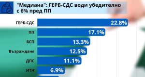 ГЕРБ-СДС води убедително с 6% пред ПП