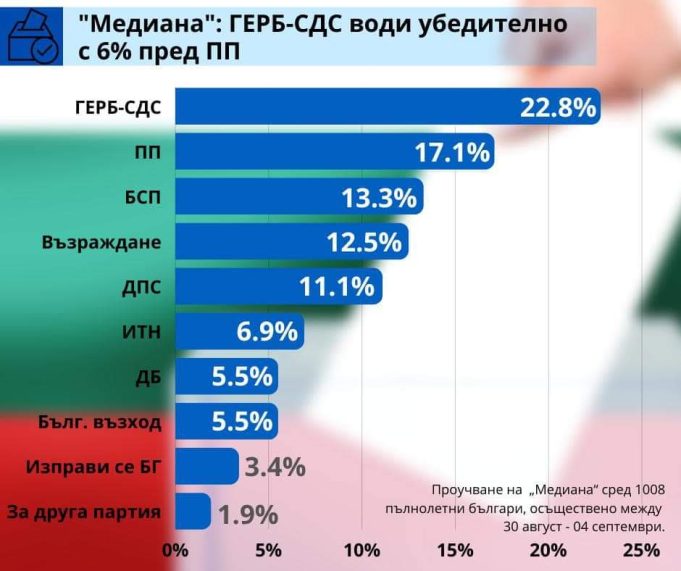 ГЕРБ-СДС води убедително с 6% пред ПП