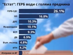 ГЕРБ води с голяма преднина