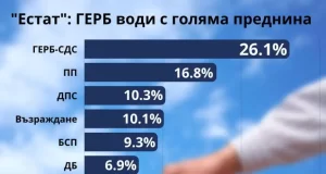 ГЕРБ води с голяма преднина