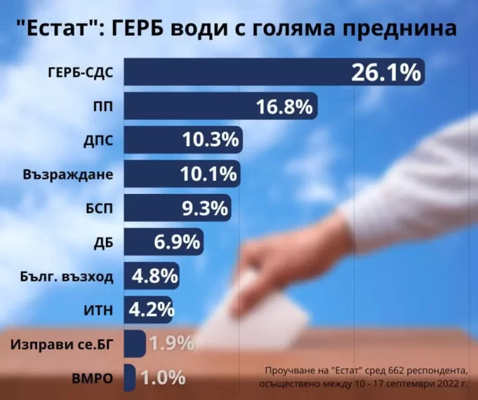 ГЕРБ води с голяма преднина