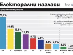 Тренд: ГЕРБ-СДС – 25.7%, ПП – 16.4%, „Възраждане“ трети с 13.9%
