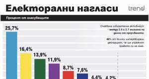 Тренд: ГЕРБ-СДС – 25.7%, ПП – 16.4%, „Възраждане“ трети с 13.9%