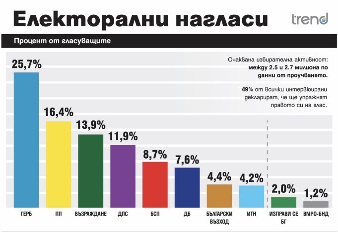 Тренд: ГЕРБ-СДС – 25.7%, ПП – 16.4%, „Възраждане“ трети с 13.9%
